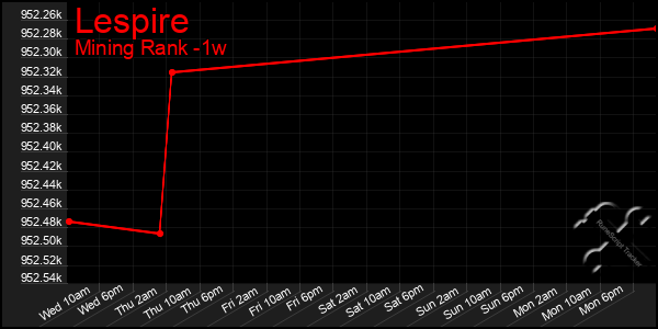 Last 7 Days Graph of Lespire