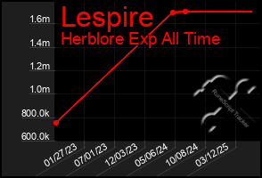 Total Graph of Lespire