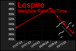 Total Graph of Lespire