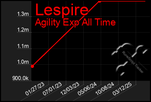Total Graph of Lespire