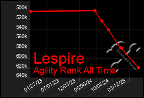 Total Graph of Lespire