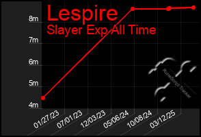 Total Graph of Lespire