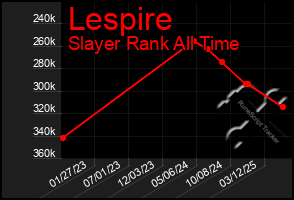 Total Graph of Lespire