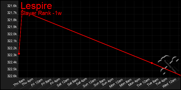 Last 7 Days Graph of Lespire