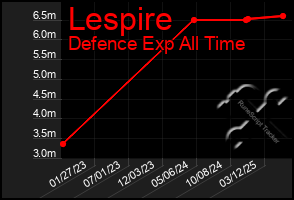 Total Graph of Lespire