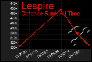 Total Graph of Lespire