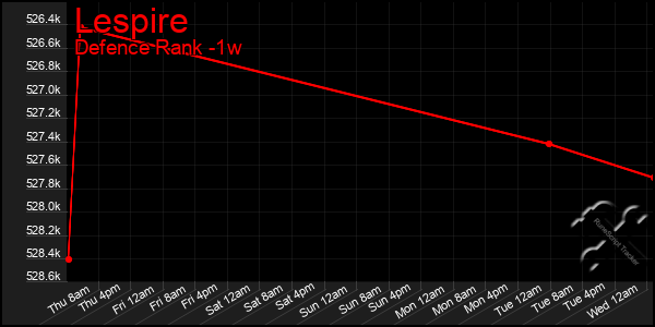 Last 7 Days Graph of Lespire