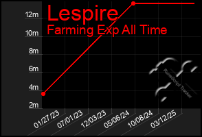Total Graph of Lespire