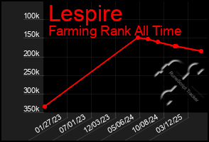 Total Graph of Lespire