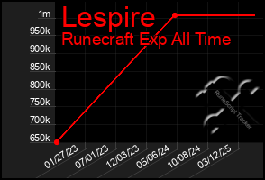 Total Graph of Lespire