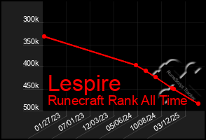 Total Graph of Lespire