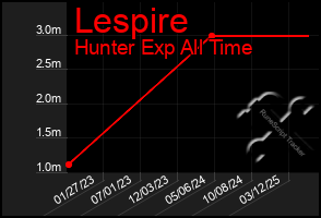 Total Graph of Lespire