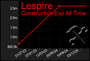 Total Graph of Lespire