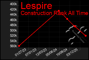 Total Graph of Lespire