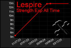 Total Graph of Lespire