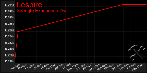 Last 7 Days Graph of Lespire
