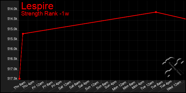 Last 7 Days Graph of Lespire