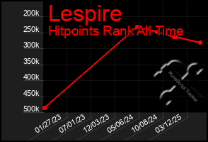 Total Graph of Lespire