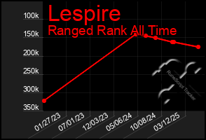 Total Graph of Lespire