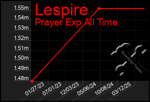 Total Graph of Lespire