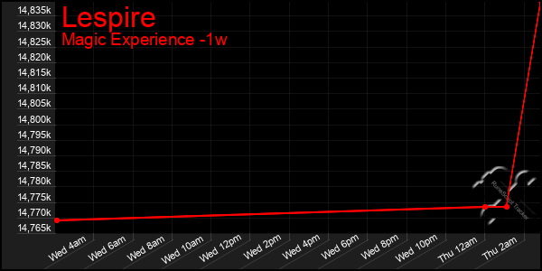 Last 7 Days Graph of Lespire