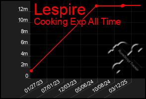 Total Graph of Lespire