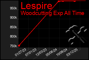 Total Graph of Lespire