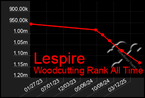 Total Graph of Lespire