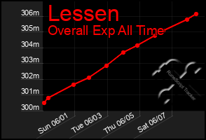 Total Graph of Lessen