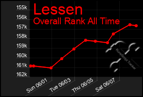 Total Graph of Lessen