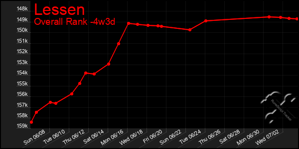 Last 31 Days Graph of Lessen