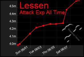 Total Graph of Lessen