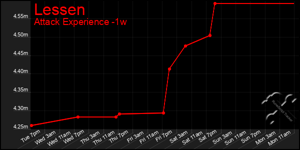 Last 7 Days Graph of Lessen