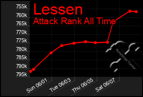 Total Graph of Lessen