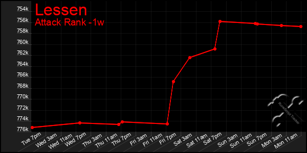 Last 7 Days Graph of Lessen