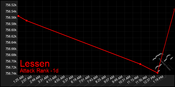 Last 24 Hours Graph of Lessen