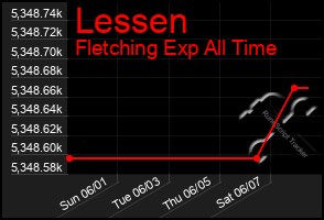 Total Graph of Lessen