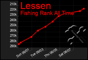 Total Graph of Lessen