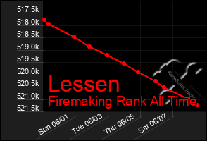 Total Graph of Lessen