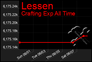 Total Graph of Lessen