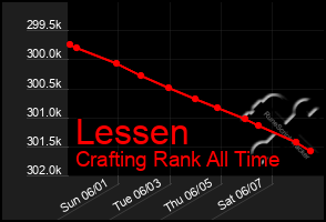 Total Graph of Lessen