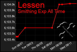 Total Graph of Lessen