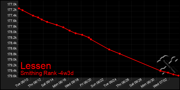 Last 31 Days Graph of Lessen