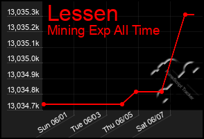 Total Graph of Lessen