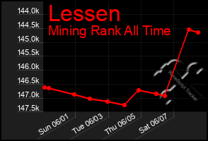 Total Graph of Lessen