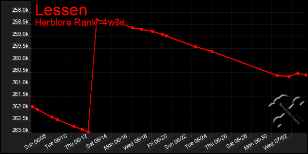 Last 31 Days Graph of Lessen