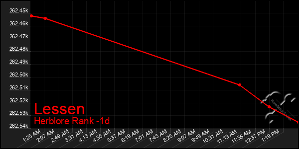 Last 24 Hours Graph of Lessen