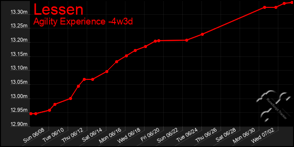 Last 31 Days Graph of Lessen