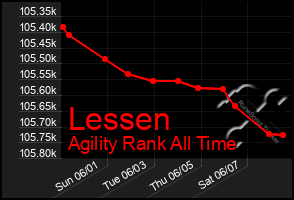 Total Graph of Lessen