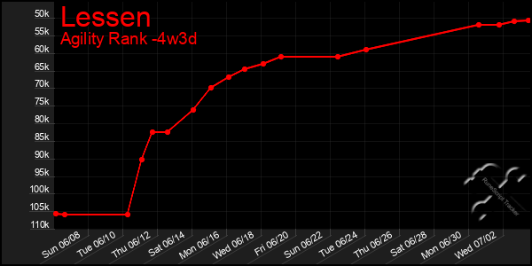 Last 31 Days Graph of Lessen